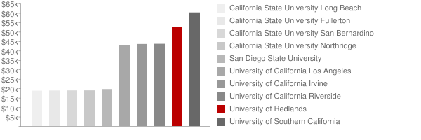 University Of Redlands Tuition >> University Of Redlands Tuition Loans University Of Redlands Tuition >> University Of Redlands Tuition Loans