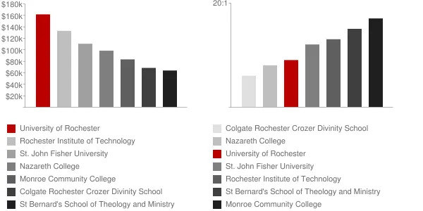 University of Rochester Faculty Compensation and Workload Chart