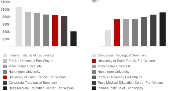 University of Saint Francis Fort Wayne Faculty Compensation and Workload Chart