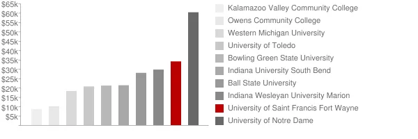 University of Saint Francis Fort Wayne Tuition Comparison Chart