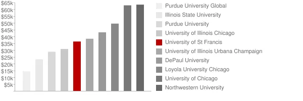 University of St Francis Tuition Comparison Chart