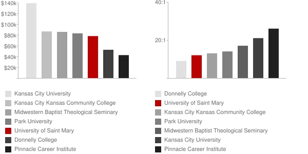 University of Saint Mary Faculty Compensation and Workload Chart