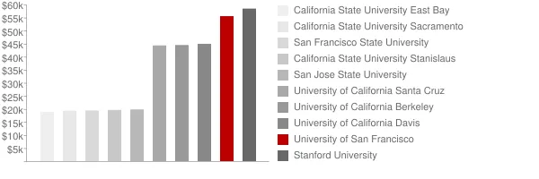 University of San Francisco Tuition Comparison Chart
