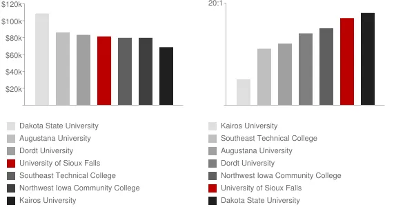 University of Sioux Falls Faculty Compensation and Workload Chart