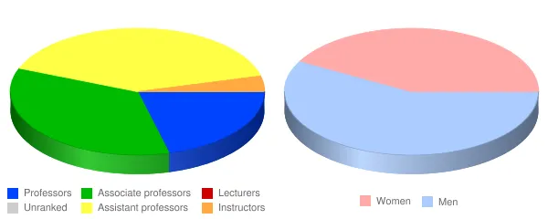 University of Sioux Falls Faculty Demographics Chart