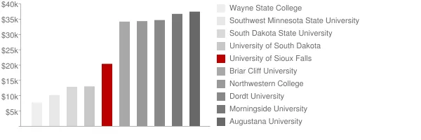 University of Sioux Falls Tuition Comparison Chart