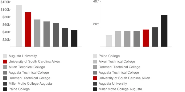 University of South Carolina Aiken Faculty Compensation and Workload Chart