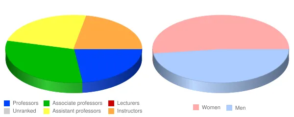 University of South Carolina Aiken Faculty Demographics Chart