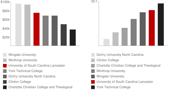University of South Carolina Lancaster Faculty Compensation and Workload Chart