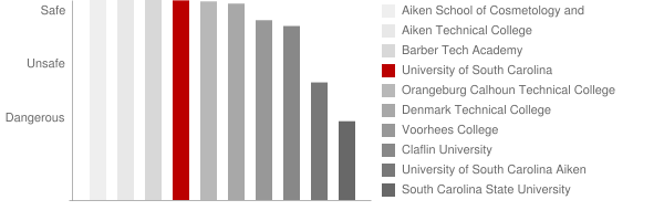 University of South Carolina Salkehatchie Safety Chart