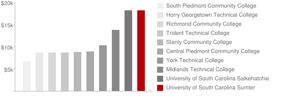 University of South Carolina Sumter Tuition Comparison Chart