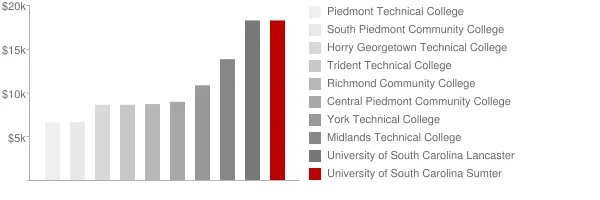 University of South Carolina Sumter Tuition Comparison Chart