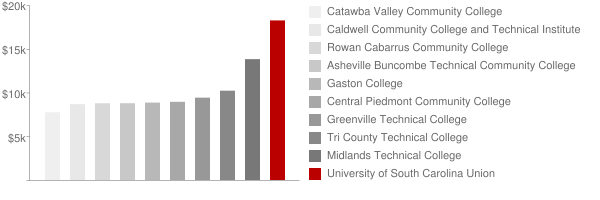 University of South Carolina Union Tuition Comparison Chart