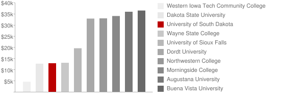 university of south dakota undergraduate tuition and fees