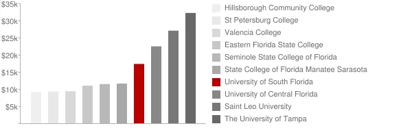 University of South Florida Tuition Comparison Chart