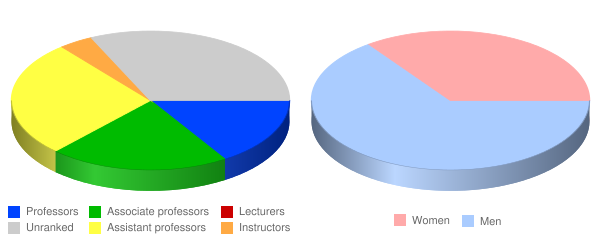 University of Texas Health Science Center at Tyler Faculty Demographics Chart