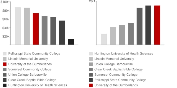 University of the Cumberlands Faculty Compensation and Workload Chart