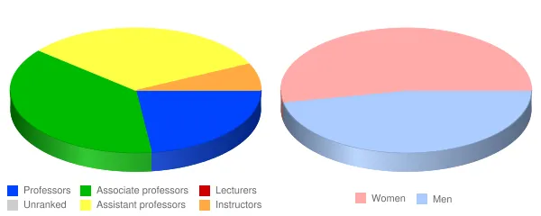 University of the Cumberlands Faculty Demographics Chart