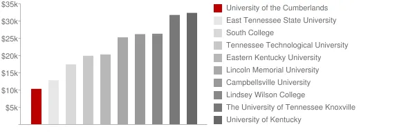 University of the Cumberlands Tuition Comparison Chart