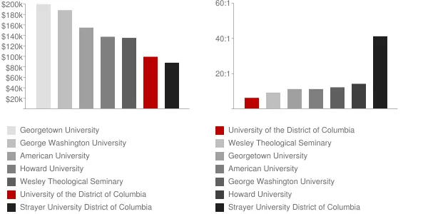 University of the District of Columbia Faculty Compensation and Workload Chart