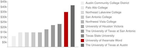 University of thearnate Word Tuition Comparison Chart