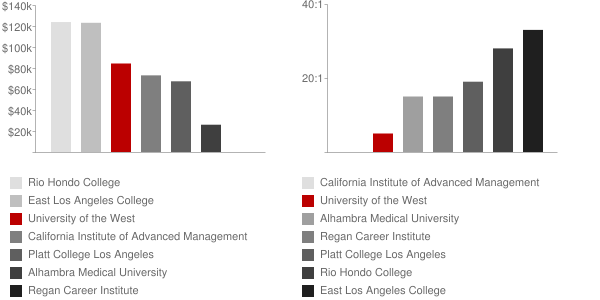University of the West Faculty Compensation and Workload Chart