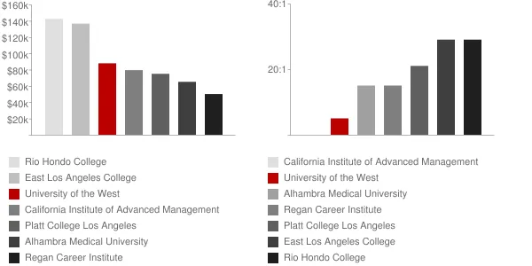 University of the West Faculty Compensation and Workload Chart
