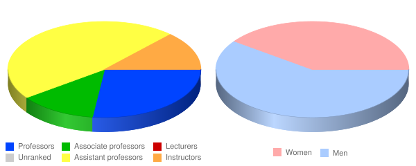 University of the West Faculty Demographics Chart