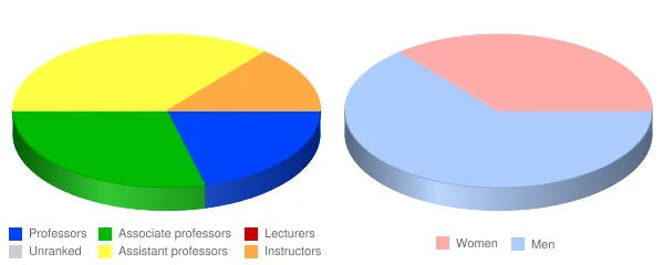 University of the West Faculty Demographics Chart