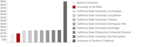 University of the West Tuition Comparison Chart