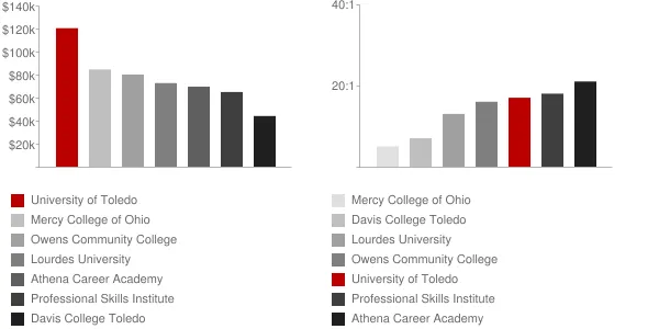 University of Toledo Faculty Compensation and Workload Chart