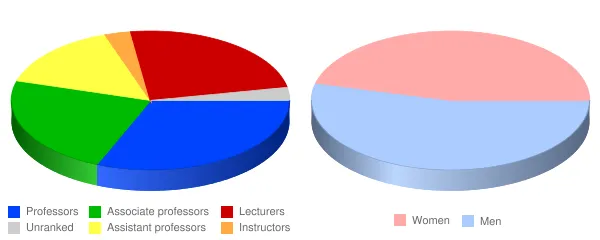University of Toledo Faculty Demographics Chart