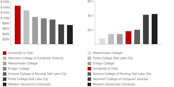 University of Utah Faculty Compensation and Workload Chart