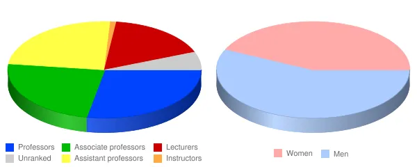 University of Utah Faculty Demographics Chart