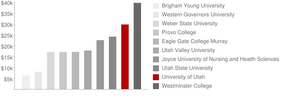University of Utah Tuition Comparison Chart