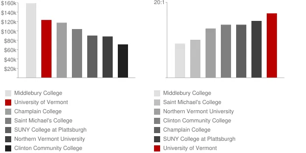 University of Vermont Faculty Compensation and Workload Chart