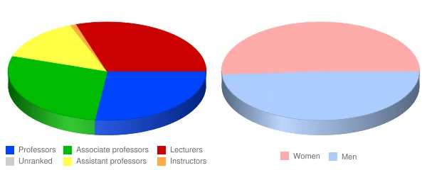 University of Vermont Faculty Demographics Chart