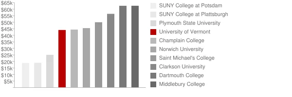 University of Vermont Tuition Comparison Chart