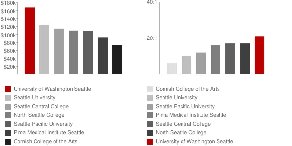 University of Washington Seattle Faculty Compensation and Workload Chart