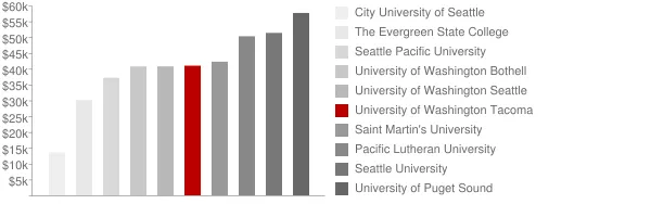 University of Washington Tacoma Tuition Comparison Chart