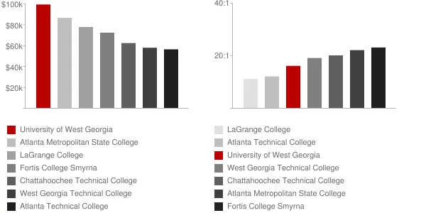 University of West Georgia Faculty Compensation and Workload Chart