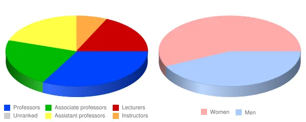 University of West Georgia Faculty Demographics Chart
