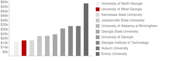 University of West Georgia Tuition Comparison Chart