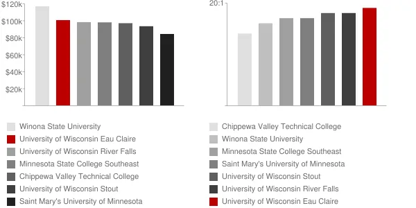 University of Wisconsin Eau Claire Faculty Compensation and Workload Chart