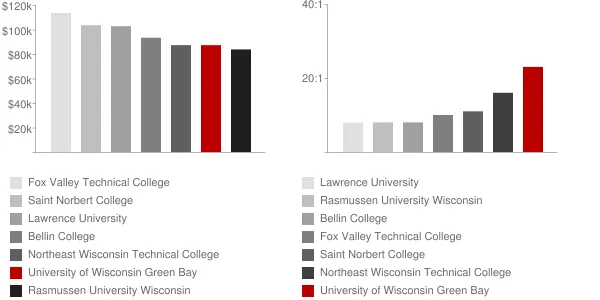 University of Wisconsin Green Bay Faculty Compensation and Workload Chart
