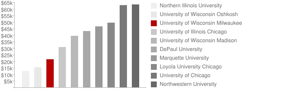 University of Wisconsin Milwaukee Tuition Comparison Chart