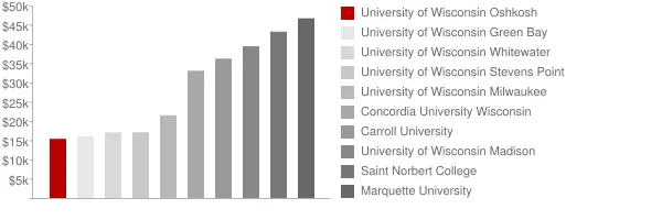University of Wisconsin Oshkosh Tuition Comparison Chart