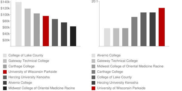 University of Wisconsin Parkside Faculty Compensation and Workload Chart