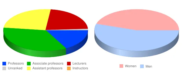University of Wisconsin Parkside Faculty Demographics Chart