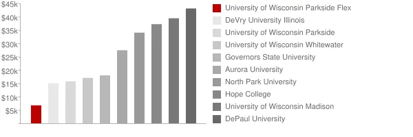 University of Wisconsin Parkside Flex Tuition Comparison Chart